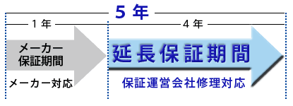 5年延長保証期間
