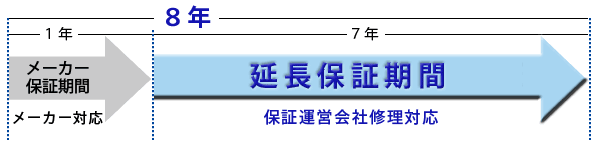 8年延長保証期間