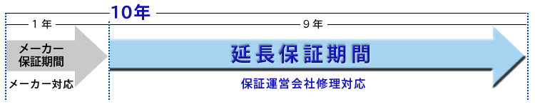 10年延長保証期間