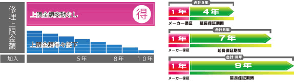 保証期間と修理制限額