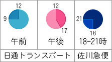 エアコンお届け時間