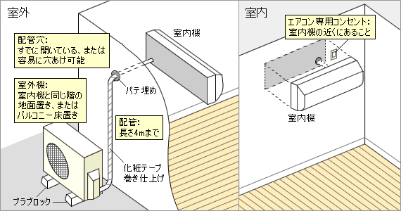 取付工事について エアコン専門店 エアコンのマツ